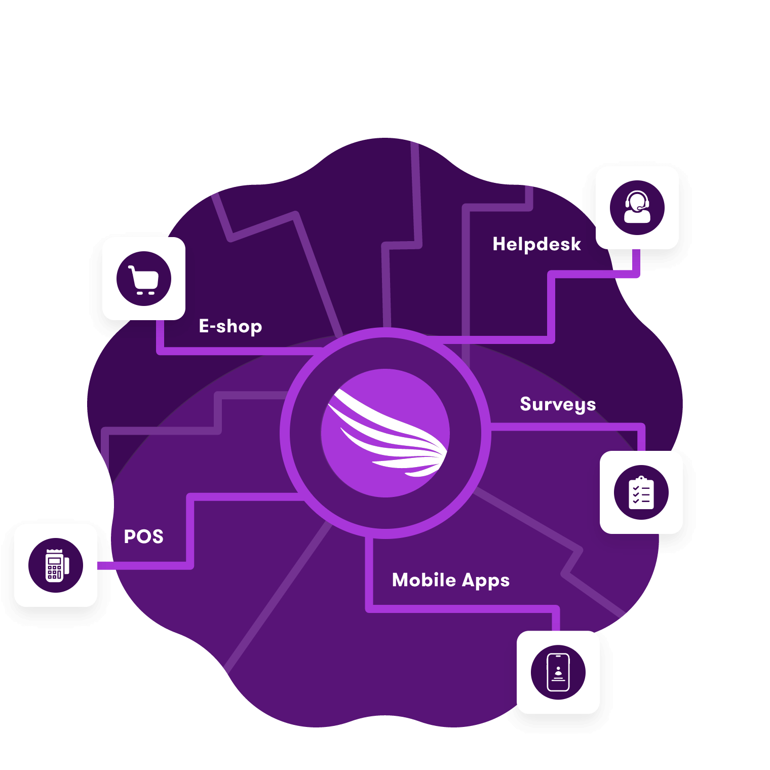 Connected data sources